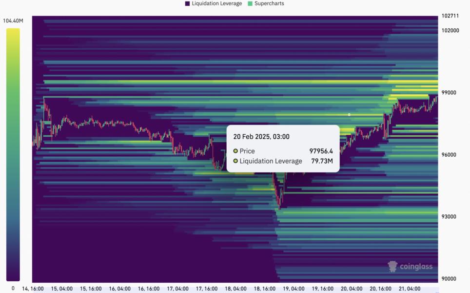 Bitcoin price must close week above $97K for ‘attack to the ATH’ — Analysis