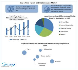 Inspection Repair and Maintenance Market is to grow at an 8 % CAGR, with the Asia-Pacific leading the market through 2032