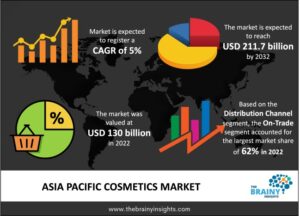 Cosmetics Market is to grow at a 5.25 % CAGR, with the Asia-Pacific leading the market through 2032