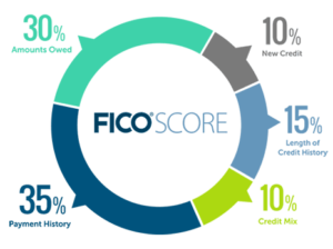 How to Figure Out Which Credit Score Mortgage Lenders Use