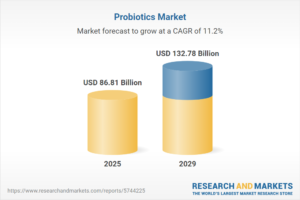 Probiotics Market is to grow at a 8.43 % CAGR, is reported by Maximize Market Research