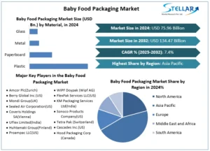 The Impact of Consumer Preferences on Baby Food Packaging Design and Materials To 2025-2032