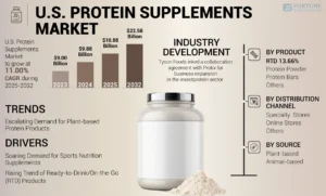 Protein Drink Market Powers Up to USD USD 76559.53 by 2032, Growing at 9.36% CAGR