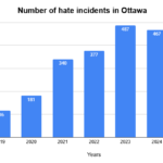 23% decrease in hate-crime reporting year-over-year in Ottawa