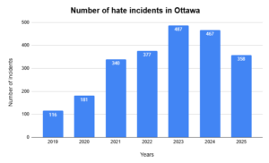23% decrease in hate-crime reporting year-over-year in Ottawa